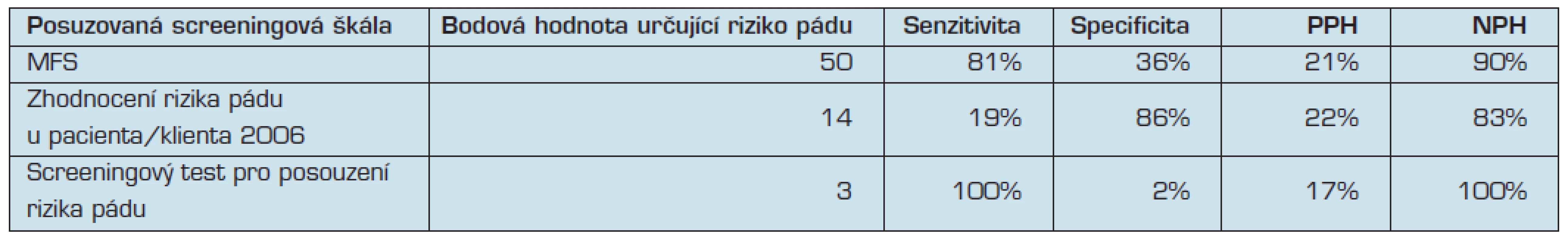 Porovnání senzitivity, specificity, PPH a NPH u vybraných škál při změně bodové hodnoty predikující pád  oproti doporučení autorů