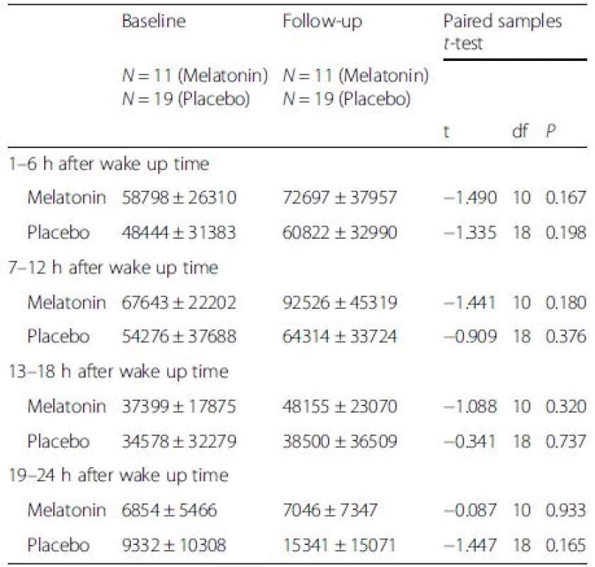Activity counts per 6 h (mean ± SD), measured the second night and day in the two intervention groups