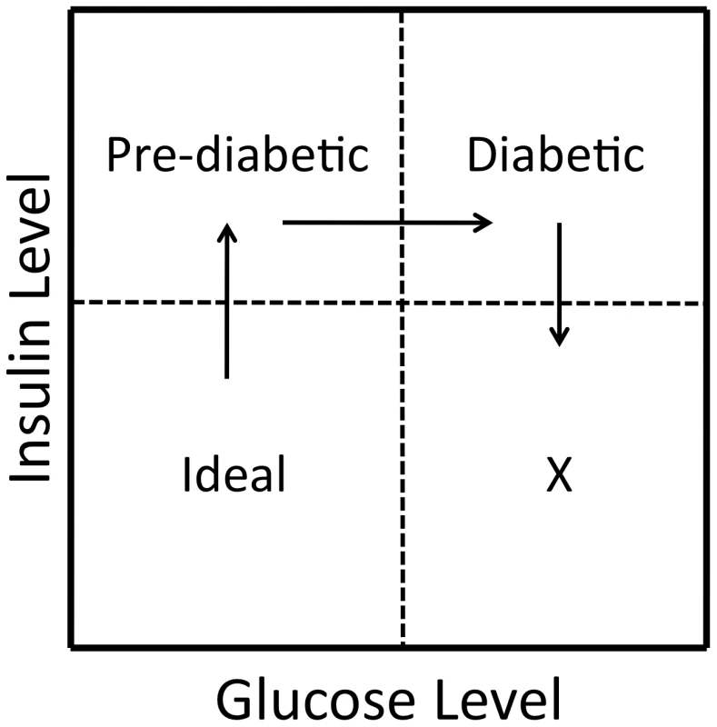 A scenario of fitness between traits at a pleiotropic locus.