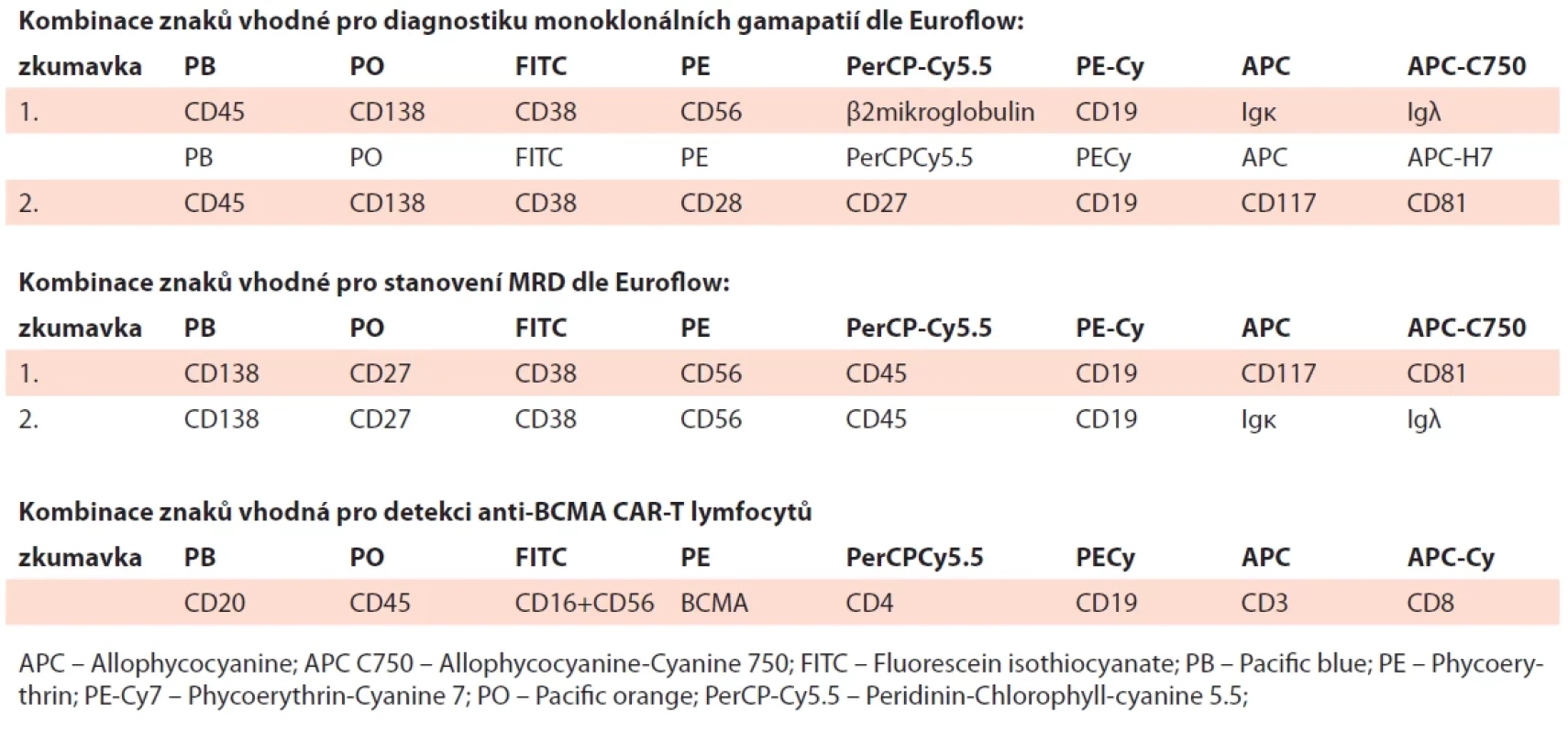 Doporučené kombinace molekul pro diagnostiku a monitoraci monoklonálních gamapatií.