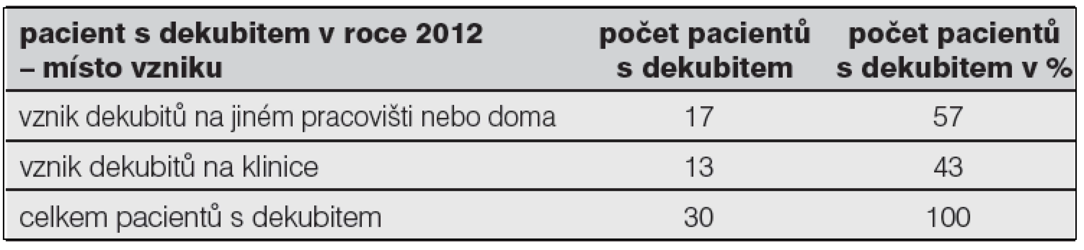 Místo vzniku dekubitů u pacientů v roce 2012