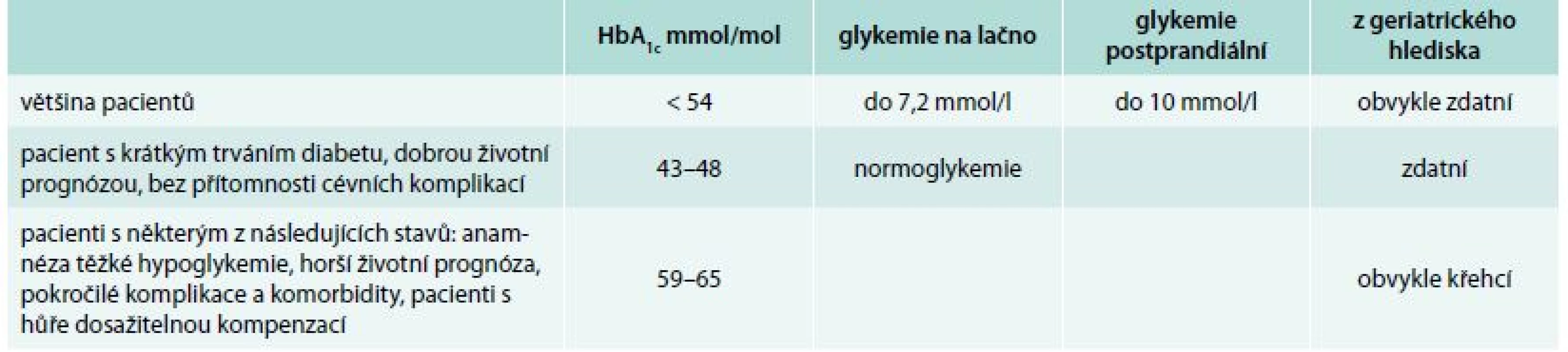 Cílové hodnoty léčby podle doporučení ADA a EASD 2012, které by měly minimalizovat riziko pacienta