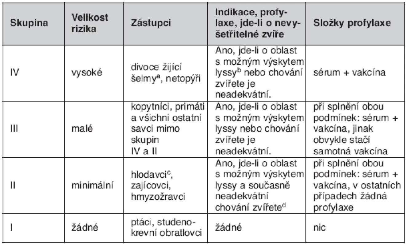 Kategorie zvířat podle rizikovosti přenosu vztekliny