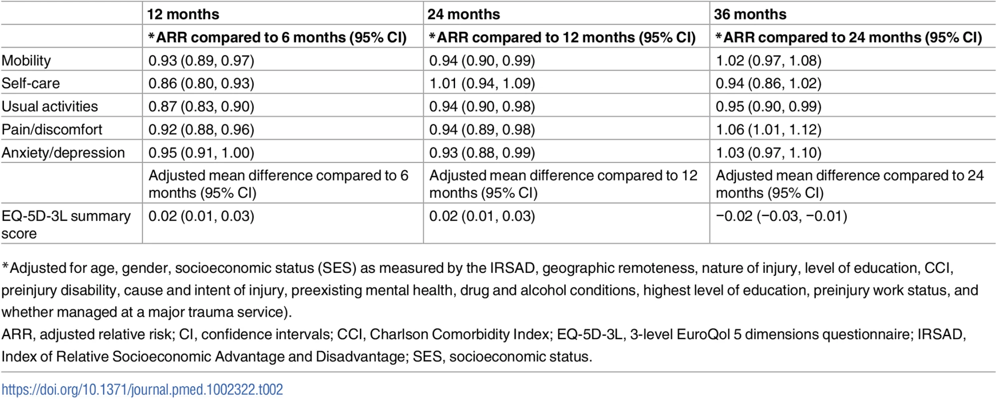 Longitudinal analysis of change in EQ-5D-3L over time adjusted for key covariates.
