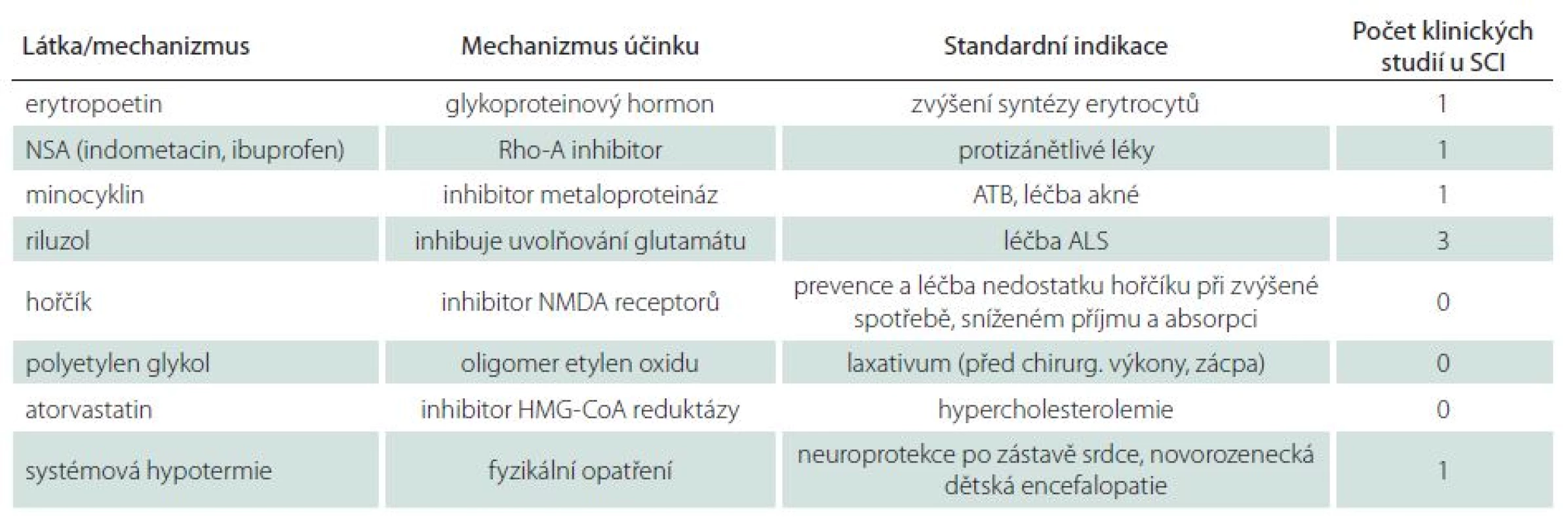 Experimentální neuroprotektivní látky/ postupy u míšního poranění (SCI).