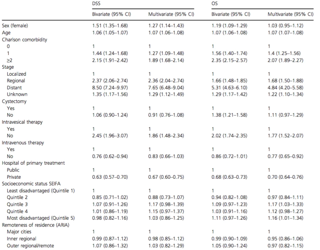 Bivariate and multivariate analysis of factors determining 5 year DSS and OS in patients with bladder cancer over the age of 70 years