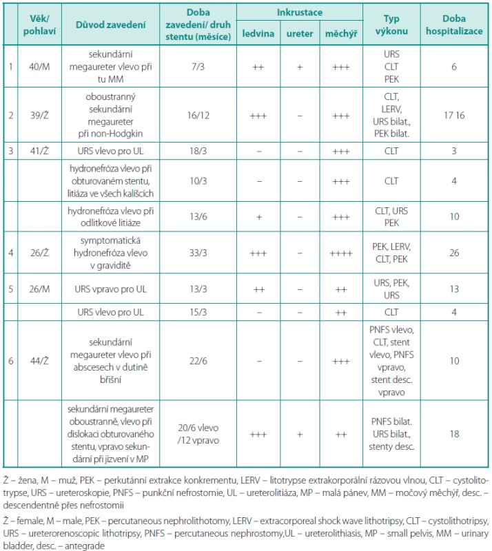 Charakteristika souboru
Table 1. Characteristic of pacients