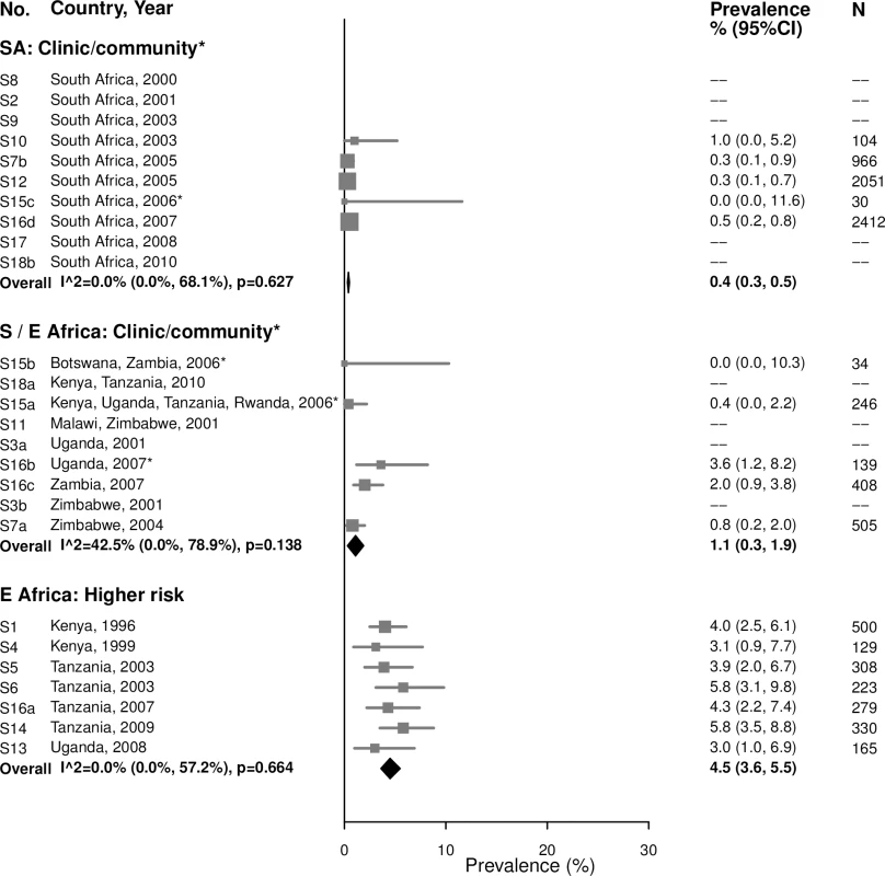 High-titer syphilis prevalence among 15–24-year-olds.