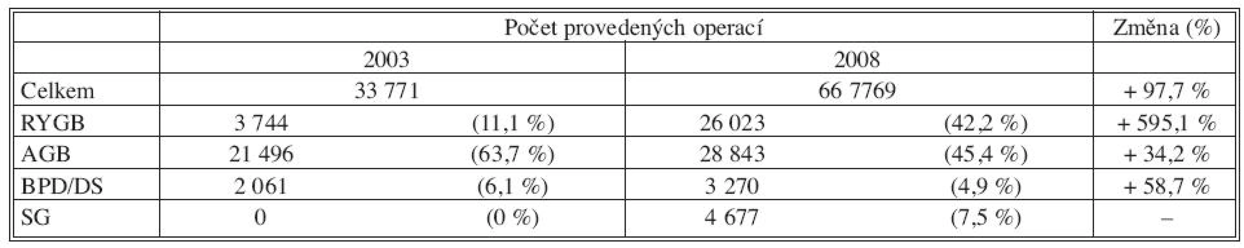 Počty bariatrických výkonů v Evropě v roce 2003 a 2008
Tab. 3. Data on bariatric procedures in Europe in 2003 and in 2008