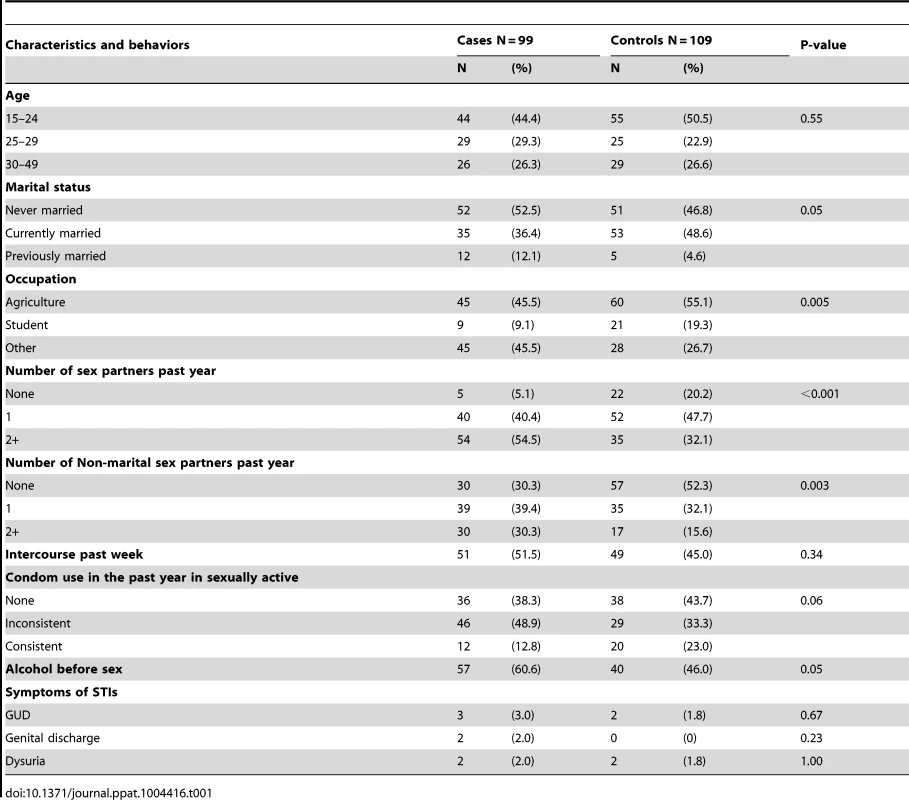 Demographic characteristics of cases and controls at enrollment.