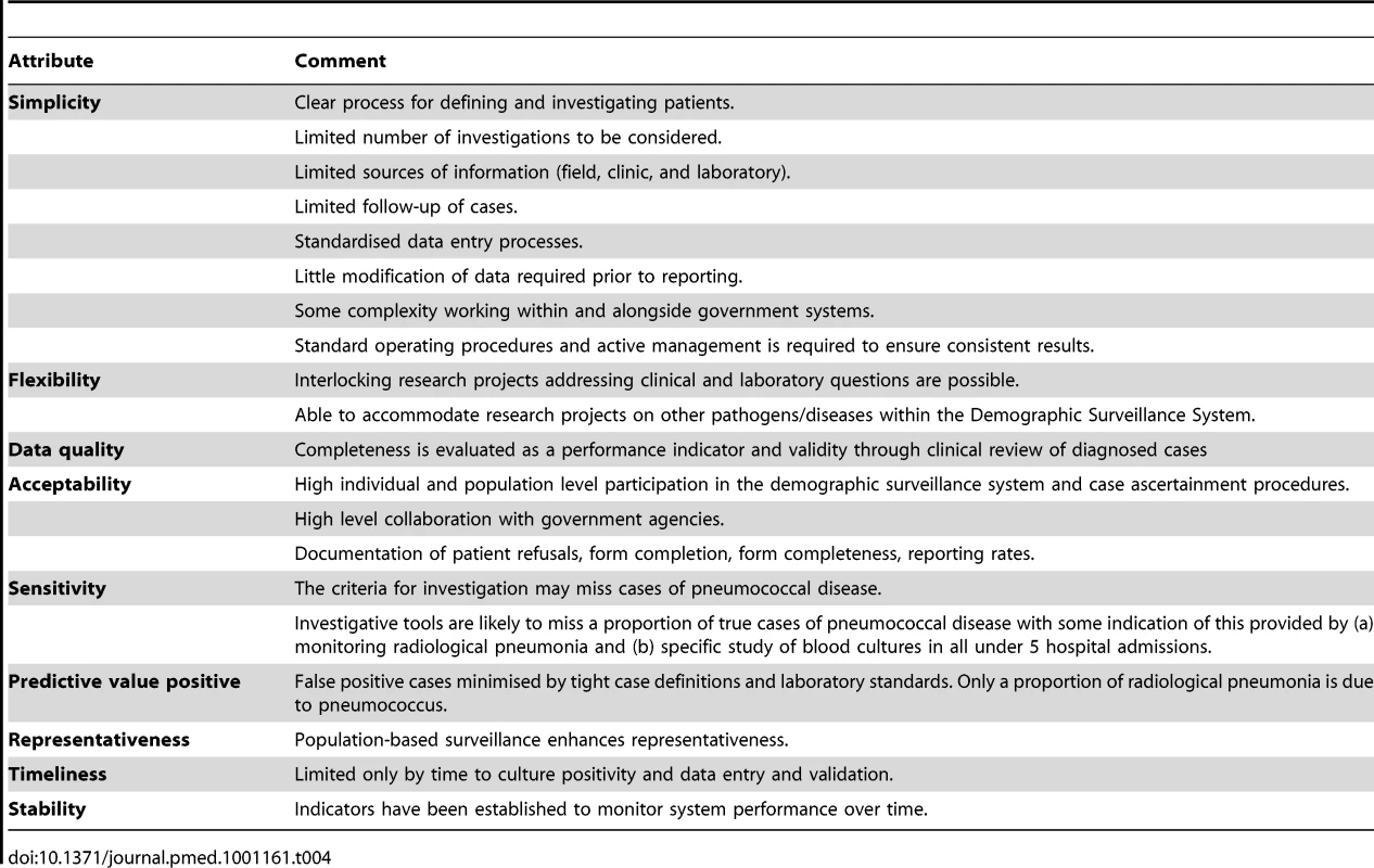 Pneumococcal surveillance system attributes.