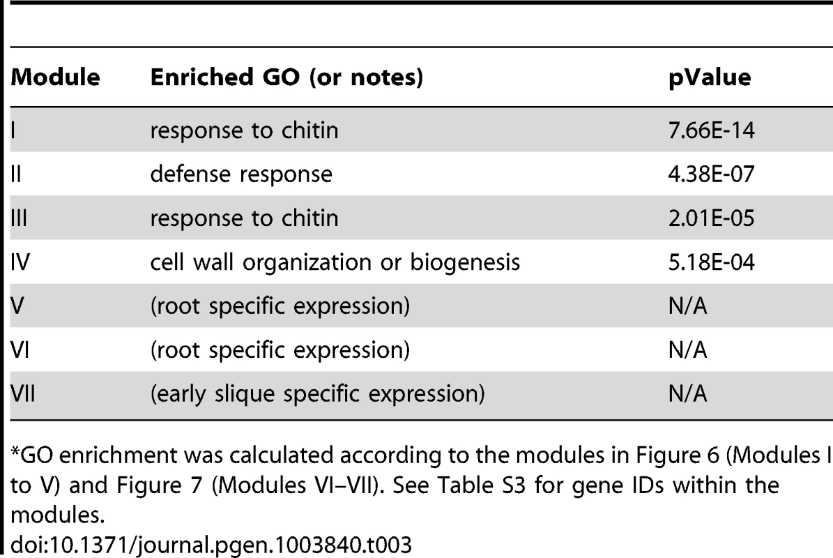 GO enrichment of co-expression modules identified in the W-box motif sub-network<em class="ref">*</em>.