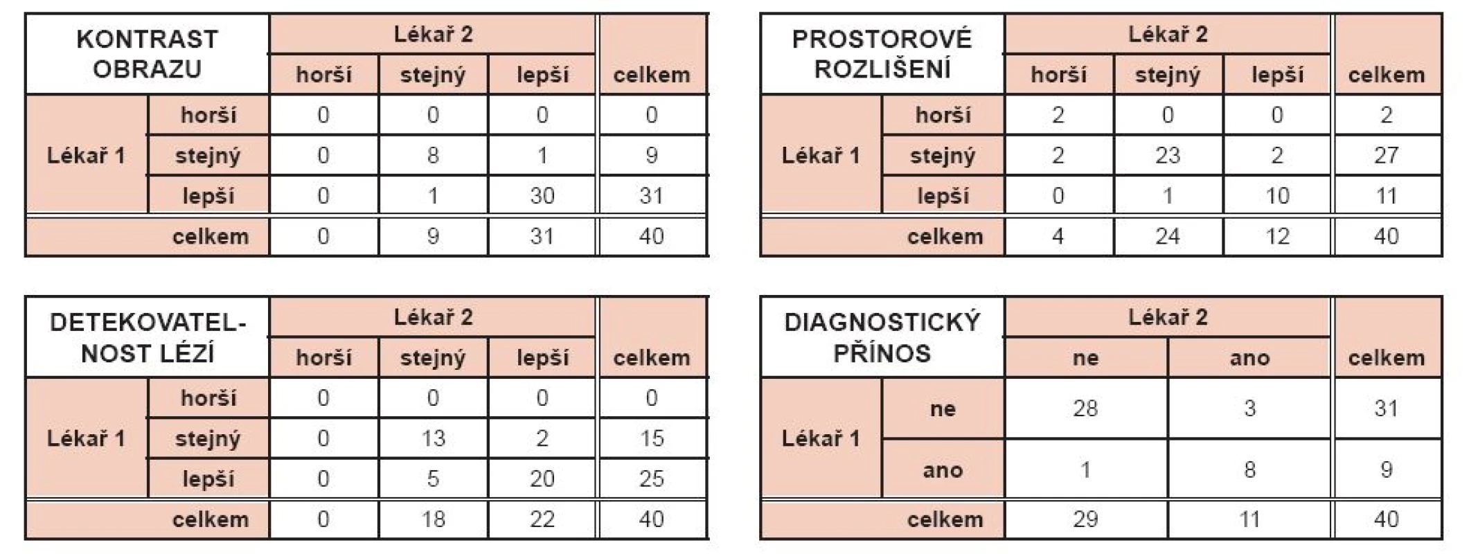 Výsledky vizuálního hodnocení kontrastu obrazu, rozlišení, detekovatelnosti lézí 
a diagnostického přínosu.