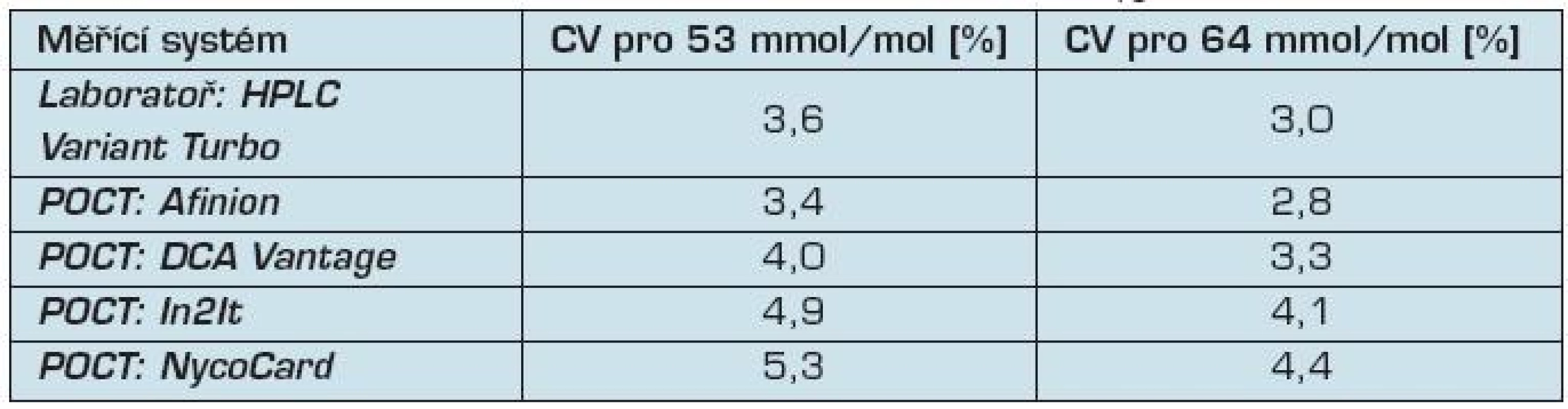 Preciznost měření glykovaného hemoglobinu HbA<sub>1c</sub>