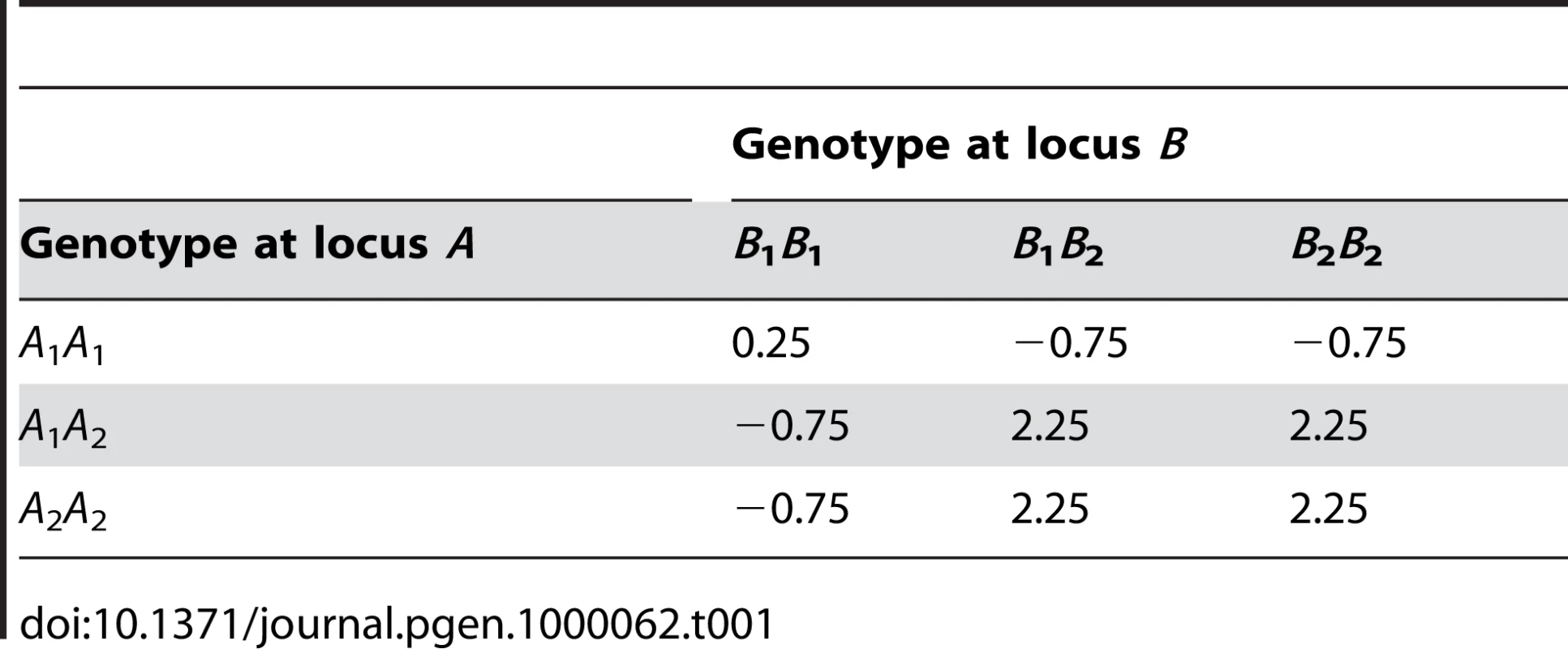 Genotype-phenotype map of the two-locus system used in the simulated populations to evaluate the effect of departures from HWP on genetic effects estimated using the F<sub>2</sub>, G2A and NOIA models.