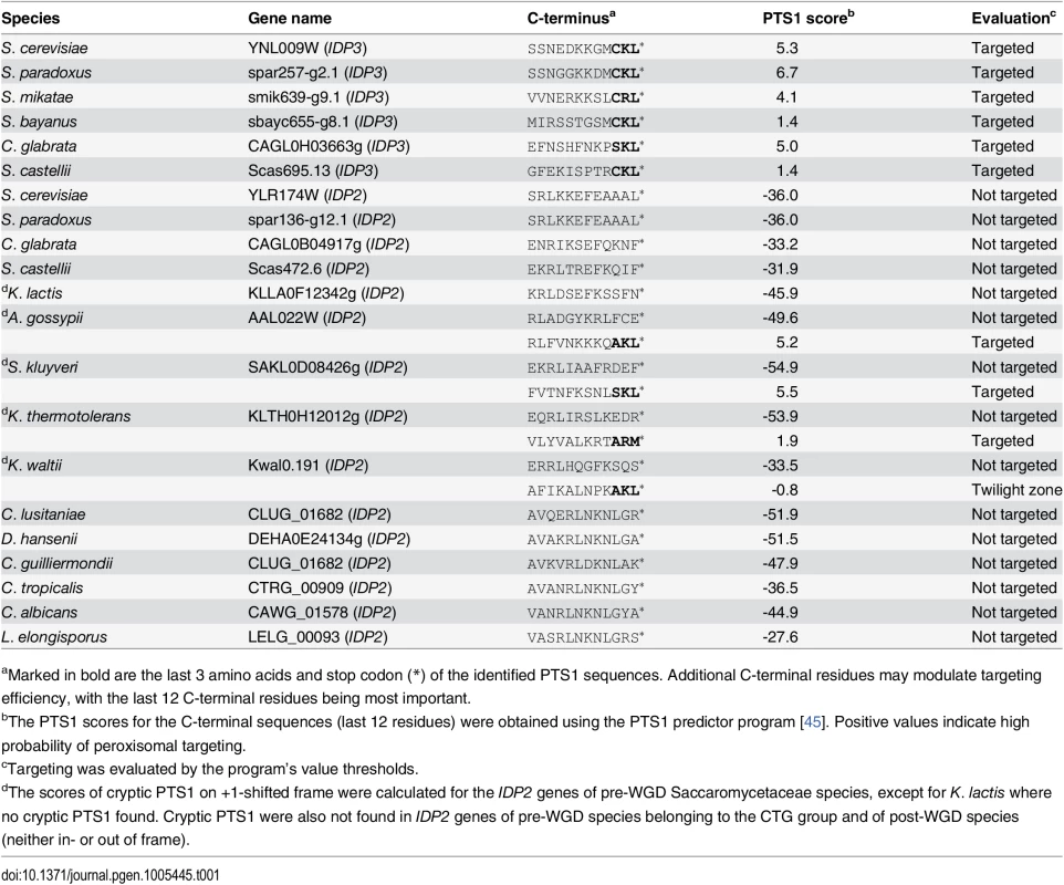 C-terminal peroxisomal target sequences (PTS1) of yeast <i>IDP</i> genes.