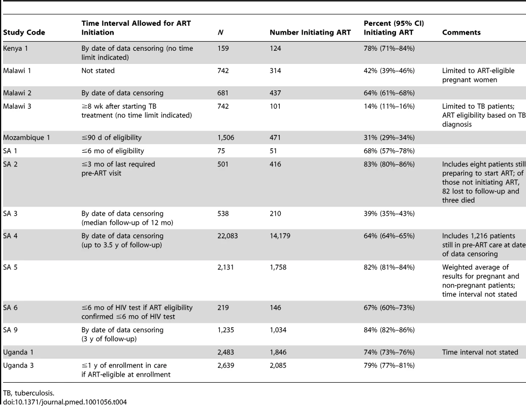 Reported rates of retention or linkage in Stage 3 (ART eligibility to ART initiation).