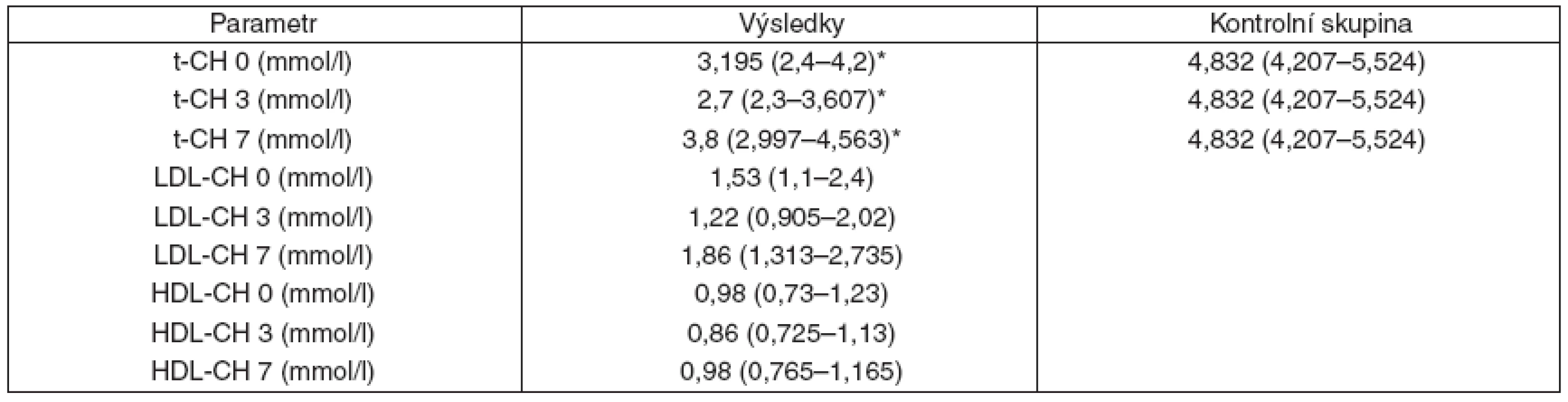 Naměřené hodnoty sledovaných veličin a jejich změny v čase