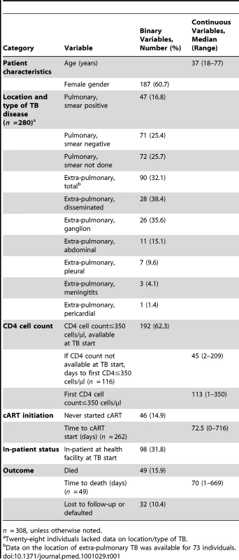 Descriptive data for study cohort.