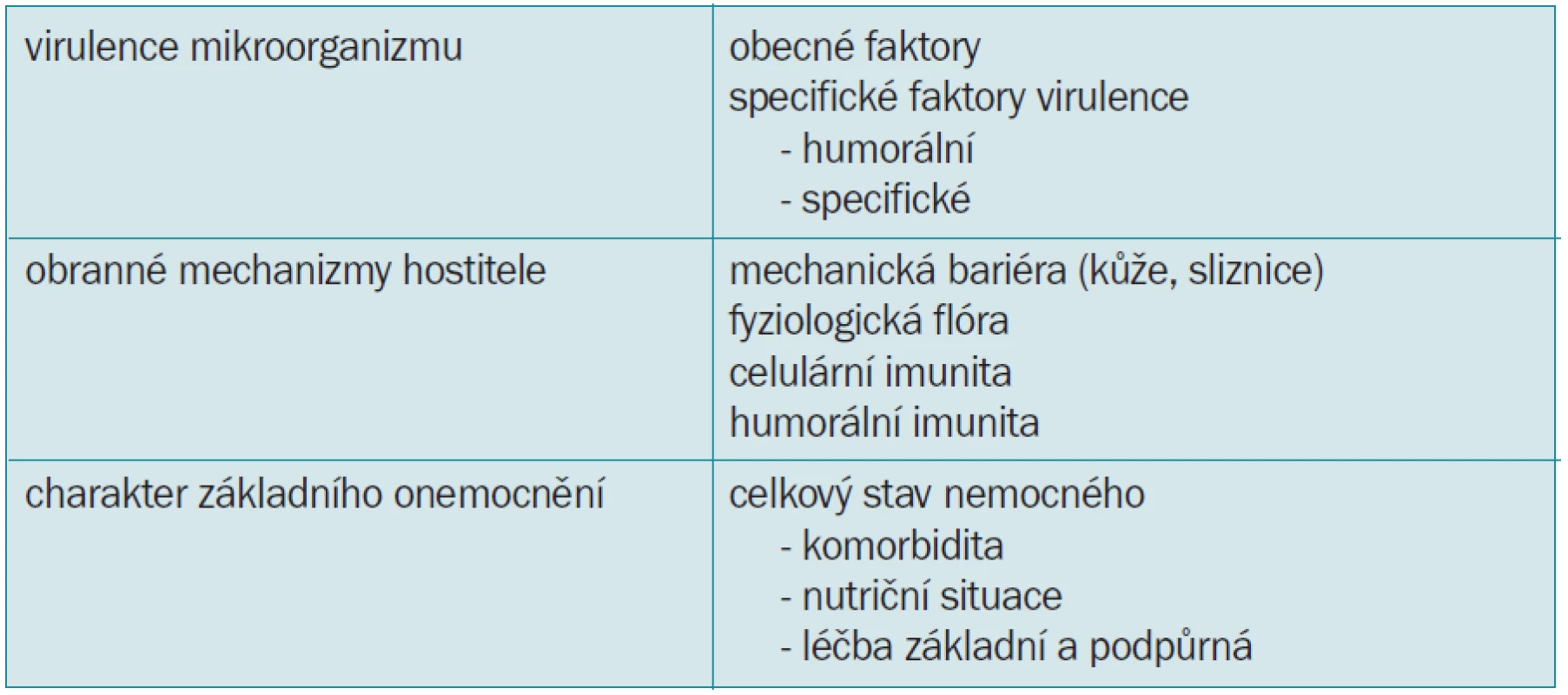 Faktory vzniku a rozvoje oportunní infekce.