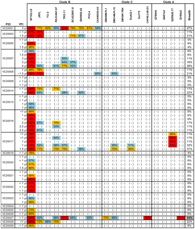 Cross-neutralizing activities in plasmas from the Vanderbilt Cohort.