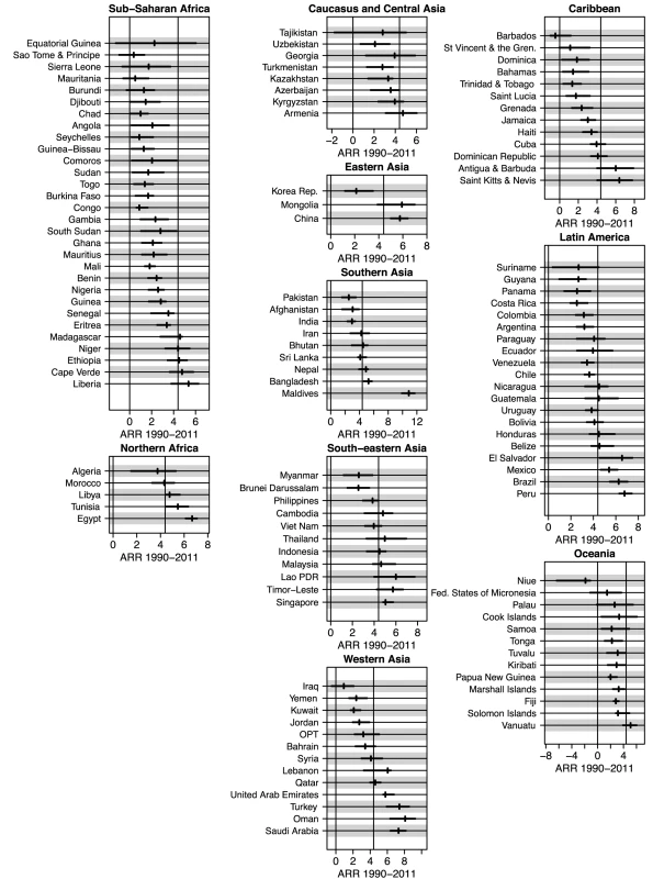 Point estimates and UIs for the ARR from 1990 to 2011 for all developing countries, summarized by MDG region.