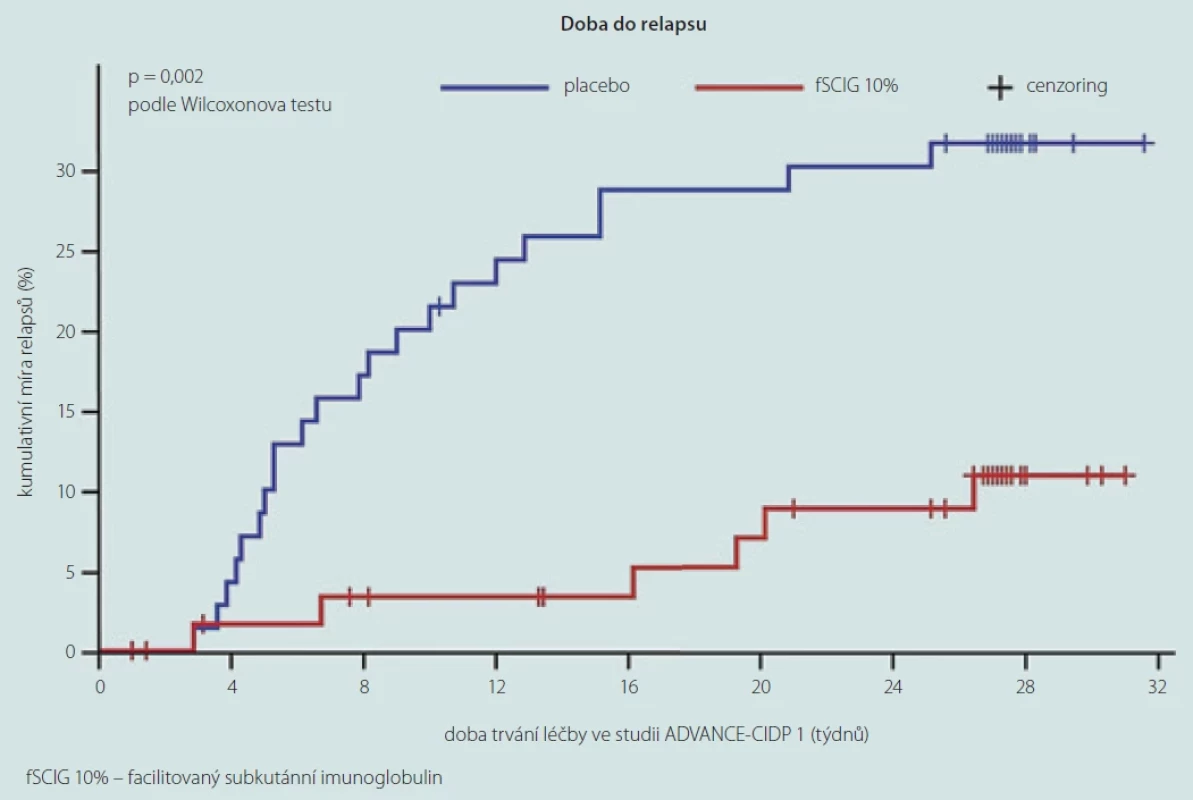 Studie ADVANCE-CIDP 1 [13].