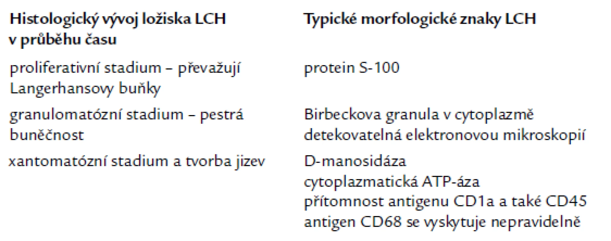 Morfologická charakteristika Langerhansovy histiocytózy.