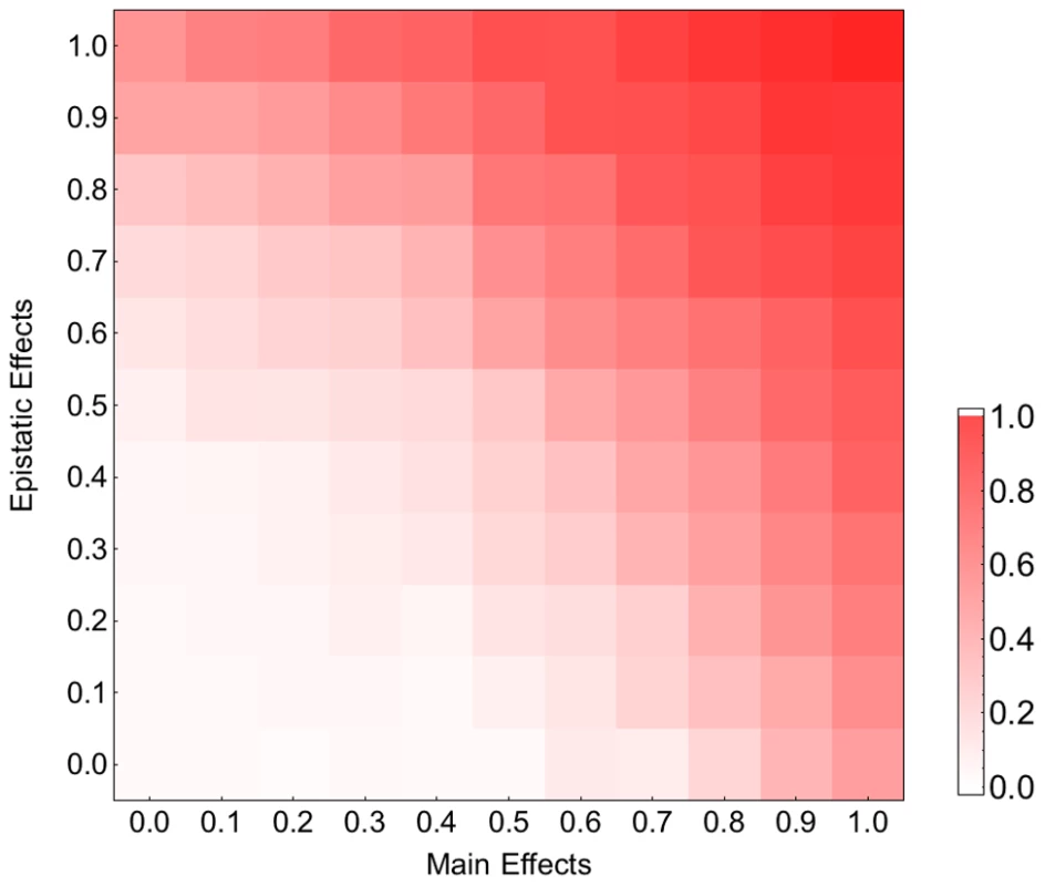Contribution of the main and epistatic effects to the recombination effect on adaptation on the HIV-1 fitness landscape.