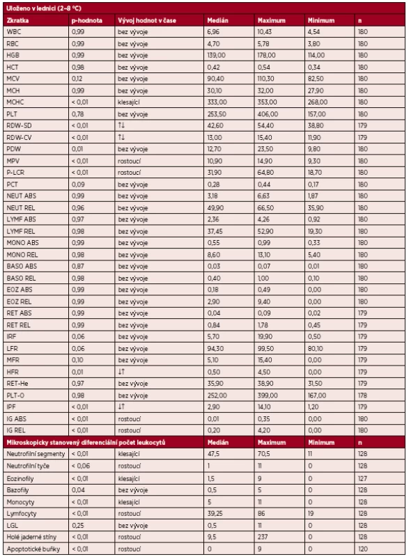 Stabilita parametrů vzorků uchovávaných při teplotě (2–8 °C) po dobu 72 hodin