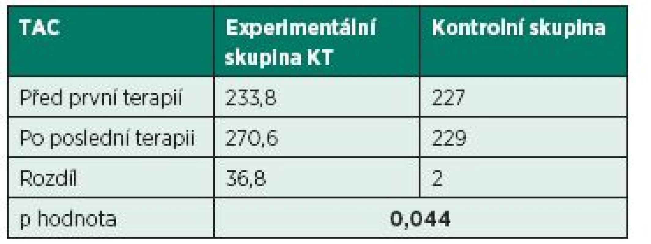 Porovnání kombinované terapie a kontrolní skupiny.