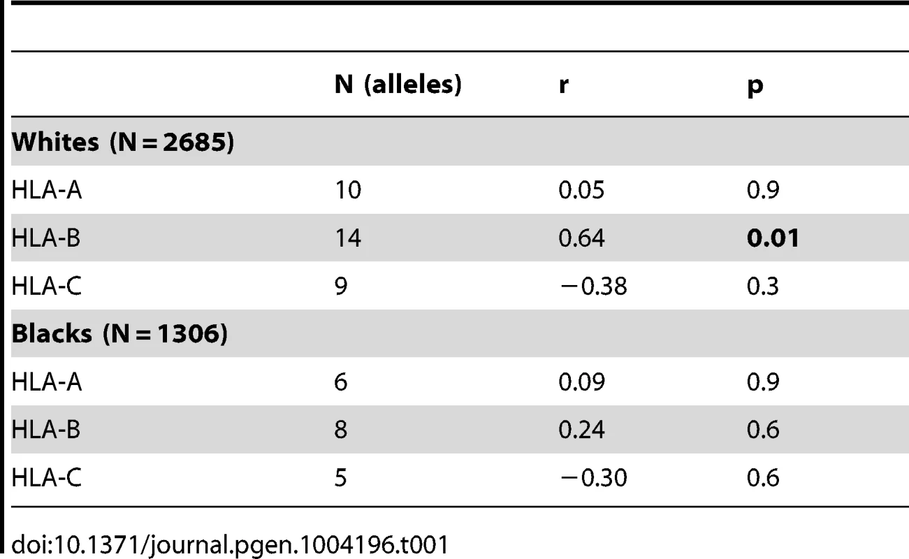 Spearman correlation between LILRB2 binding strength and odds ratios of <i>HLA</i> alleles (p&amp;lt;0.05) for viral load control in HIV-1-infected individuals.