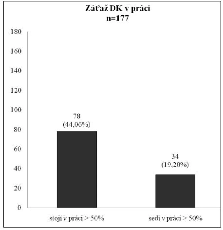 Záťaž DK v práci
Pri hodnotení fyzickej zaťaženosti končatín v práci sme zaznamenali u osôb, ktoré v práci stáli viac ako 50 % pracovnej zmeny 44,06 % výskyt varixov, kým u osôb, ktoré mali sedavé zamestnanie v rozsahu viac ako polovicu pracovnej zmeny, trpelo varixami menej osôb (19,2 %).