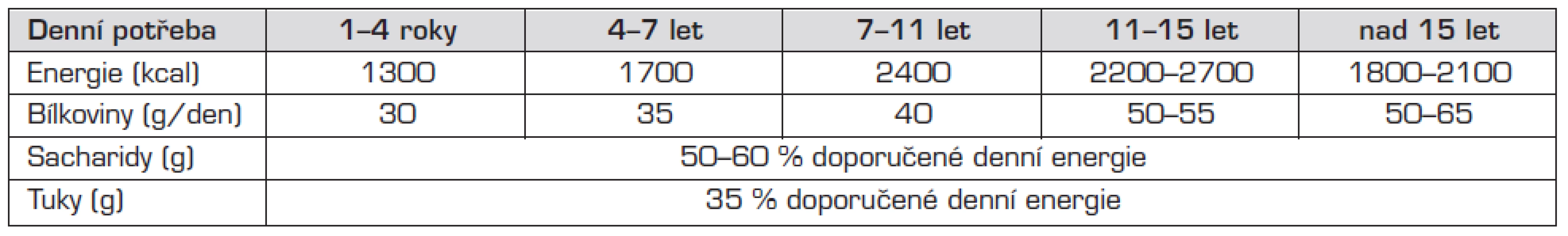 Nutriční doporučení pro pacienty s PKU a HPA (adaptováno podle Rocha a Elsas, Acosta [3, 22]).
