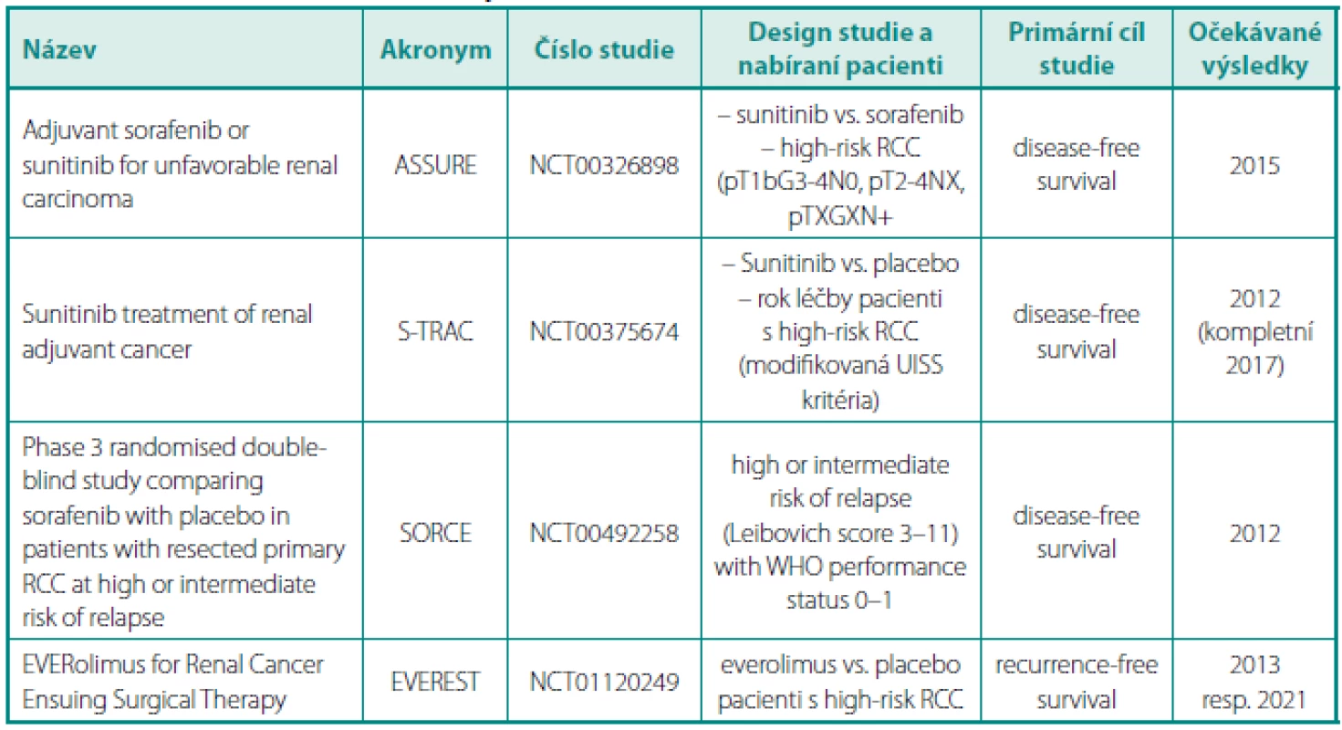 Přehled probíhajících klinických studí s adjuvantní léčbou u renálního karcinomu
Table 2. Review of clinical trials with adjuvant treatment in renal cell carcinoma