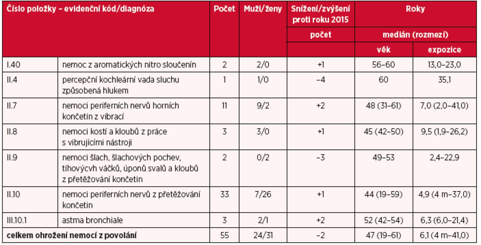 Ohrožení nemocí z povolání hlášená v České republice v roce 2016