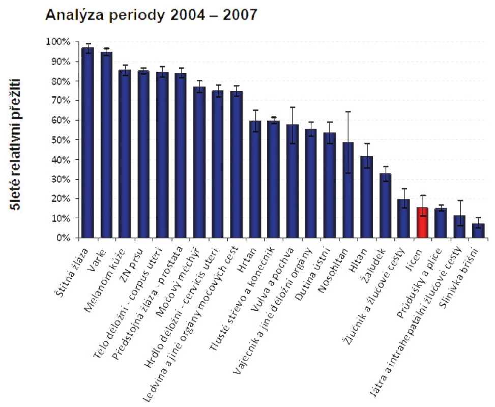 Pětileté relativní přežití u léčených onkologických pacientů
Fig. 9: Five-year relative survival in treated oncological patients