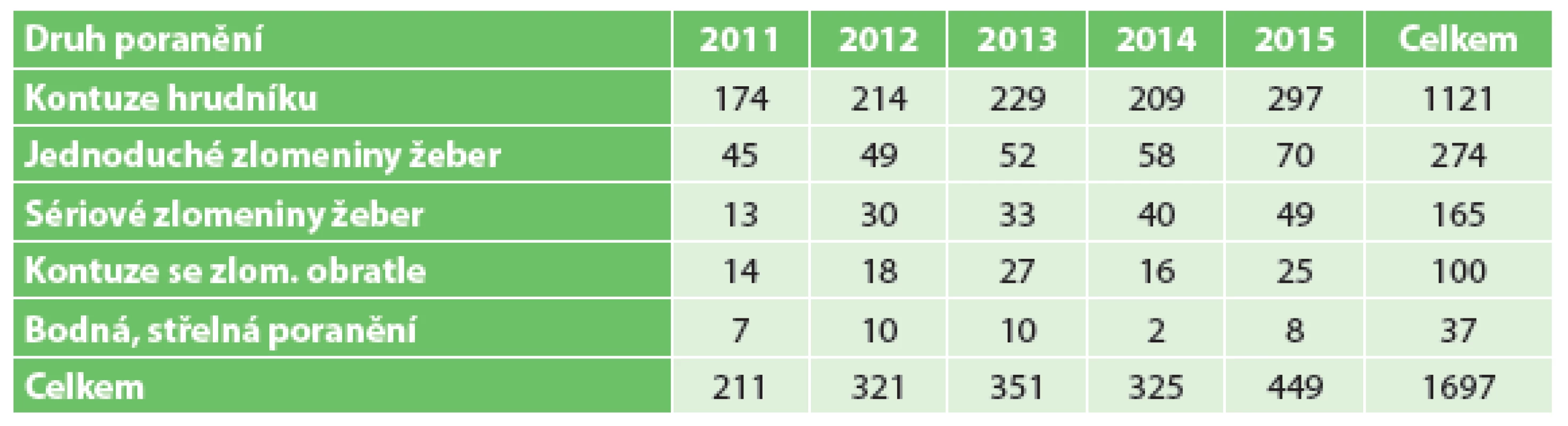 Rozdělení souboru dle jednotlivých sledovaných let
Tab. 2: Analysis our group according following years