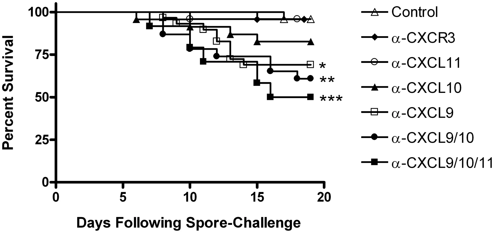 Host susceptibility to pulmonary <i>B. anthracis</i> infection.