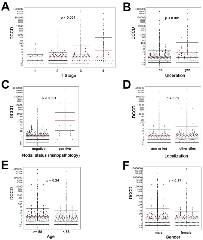 DCCD and standard clinical prognostic factors.