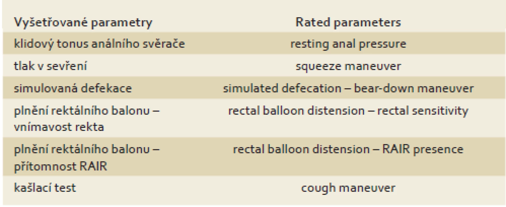 Hodnocené parametry high-resolution anorektální manometrie u pacientů s dysfunkcí defekace.
Tab. 2. Parametres of high-resolution anorectal manometry rated in patients with defecatory disorders.