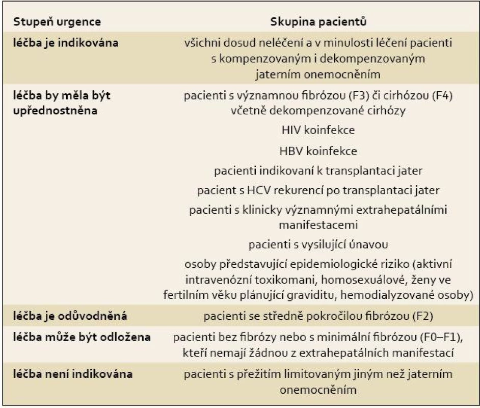 Skupiny pacientů podle stupně urgence zahájení protivirové léčby.
Tab. 2. Prioritisation for antiviral therapy in different groups of HCV-infected patients.