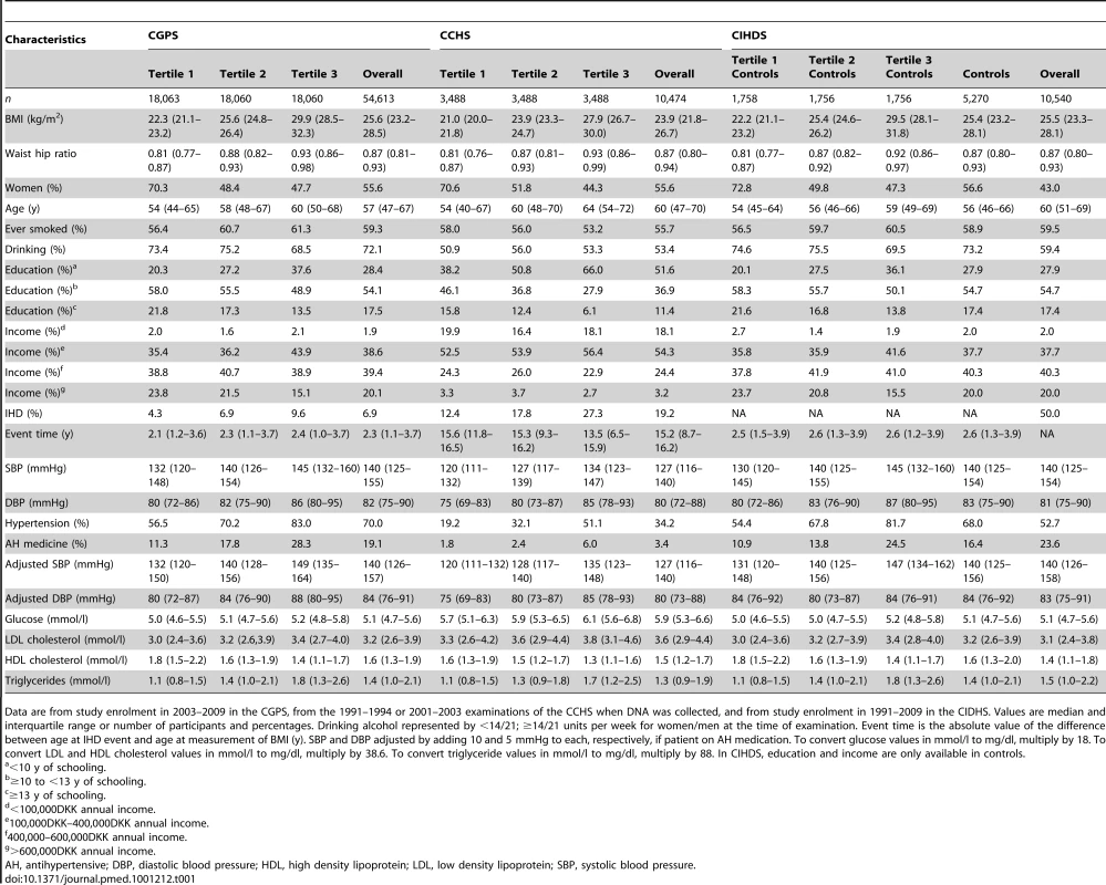 Characteristics of the participants in the CGPS, CCHS, and CIHDS by BMI tertile.