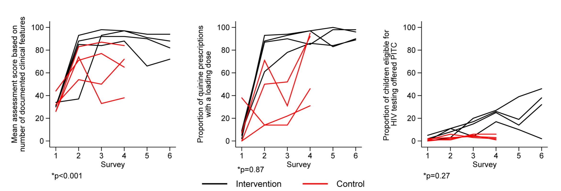 Intervention effect on processes of care.