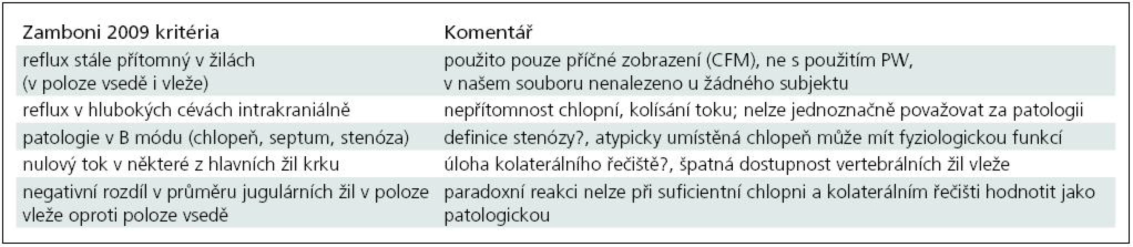 Kritéria CCSVI dle Zamboni 2009 [6] s komentářem, více viz text.