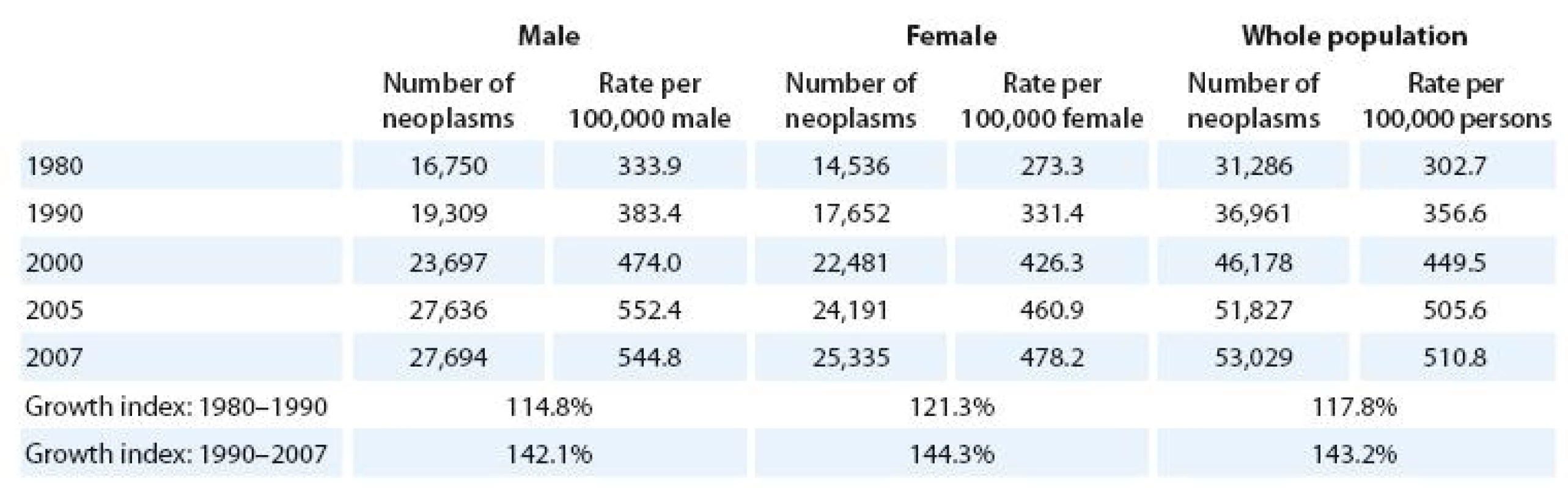 Trends in incidence rates of malignant tumours excluding non-melanoma skin cancer (C00– C97 excluding C44) in the Czech Republic.