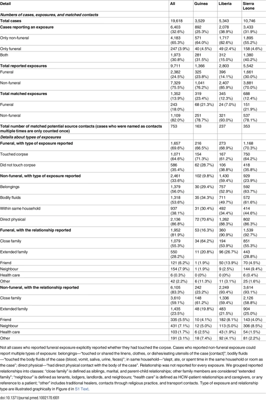 Number of confirmed or probable (CP) cases, exposures, and matched CP-CP contacts and details of the type of exposure and the reported relationship between the case and potential source contact.