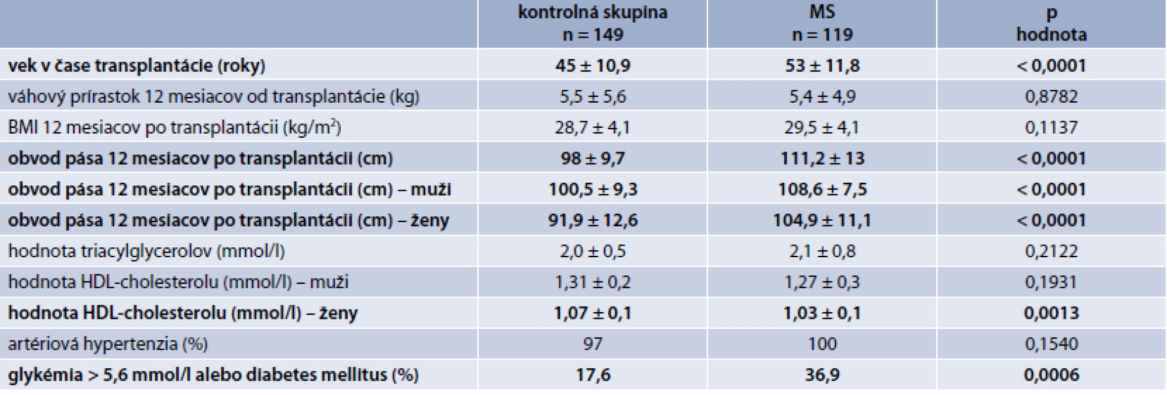 Porovnanie jednotlivých sledovaných parametrov v kontrolnej skupine vs skupina s MS