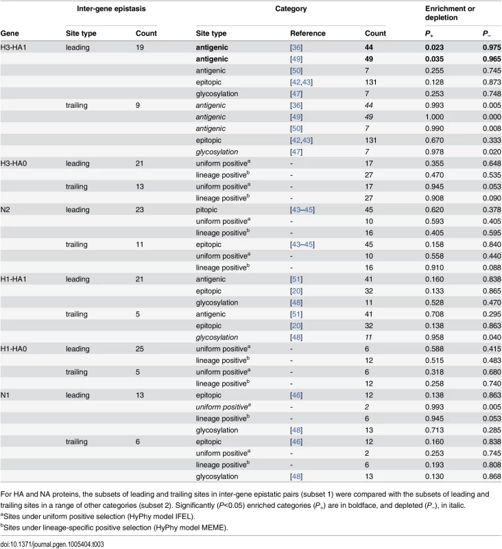Comparisons of sets of sites evolving under inter-gene epistasis with sets of sites with known properties.