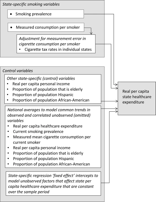 Real annual per capita state healthcare expenditure in each of the 50 states and the District of Columbia modeled as a function of smoking behavior (current smoking prevalence and mean annual cigarette consumption per smoker).